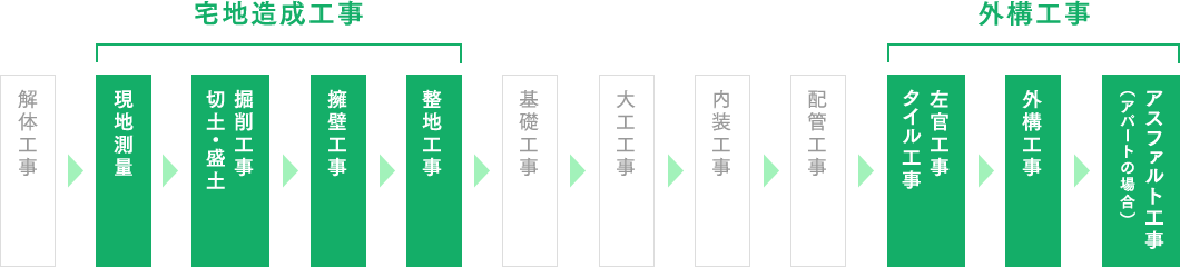 MHRが対応可能な工事について